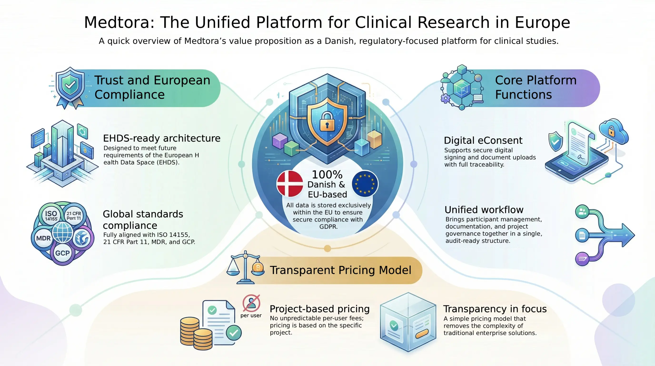 Medtora Unified European Clinical Platform